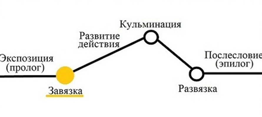 Композиция в литературе схема